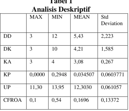   Tabel 1 Analisis Deskriptif 