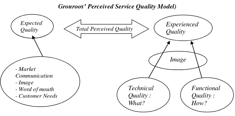 Gambar 2. Model Gronroos tentang persepsi kualitas pelayanan jasa (The 