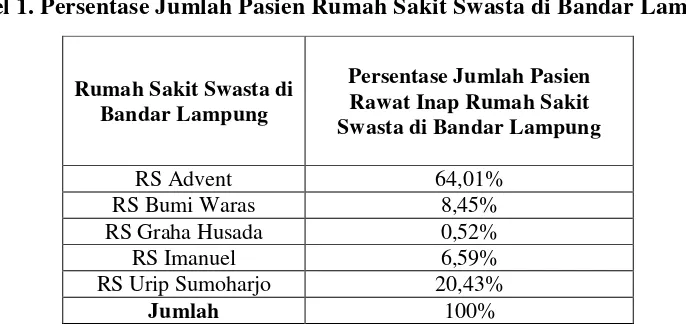 Tabel 1. Persentase Jumlah Pasien Rumah Sakit Swasta di Bandar Lampung  