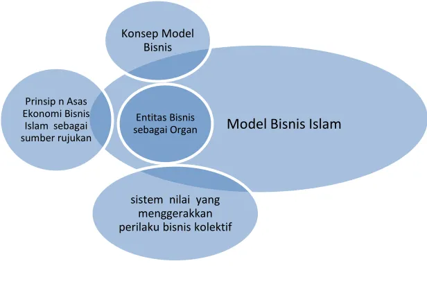 Gambar  1 Model Bisnis pada Entitas Bisnis Pesantren 