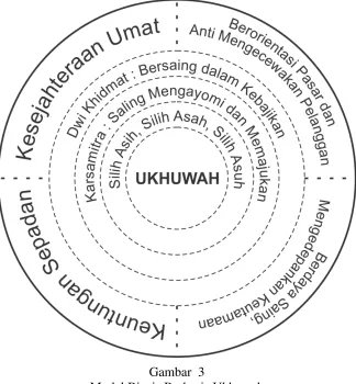 Gambar  3 Model Bisnis Berbasis Ukhuwah 