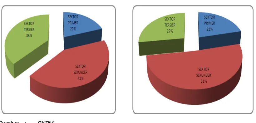 Grafik 2.5. Perkembangan I nvestasi PMDN 2010-2011 