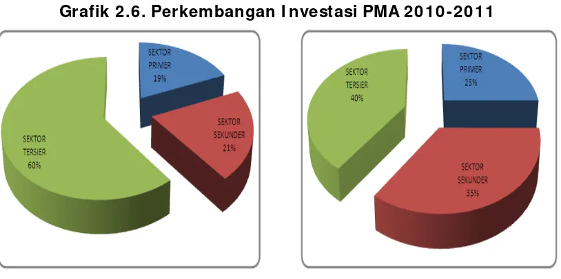 Grafik 2.6. Perkembangan I nvestasi PMA 2010-2011 