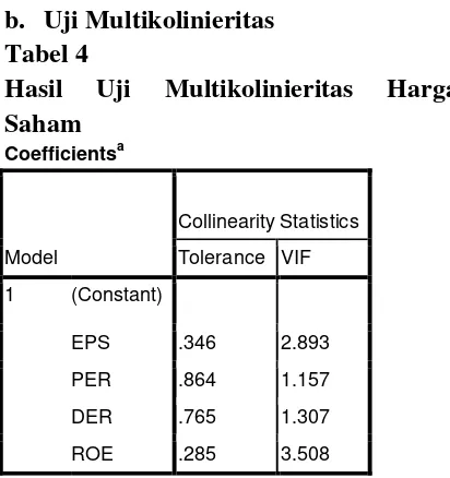 Tabel 4 Hasil PER Uji Multikolinieritas Harga DER 