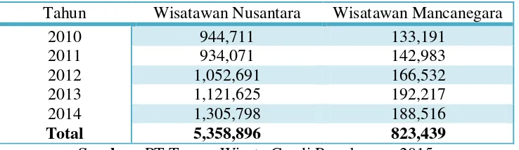 Tabel 1. Statistik Wisatawan 