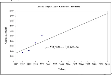 Tabel 1.1  Impor Allyl chloride