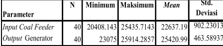 Tabel 4.1 Analisis statistik deskriptif SPSS 16.0
