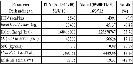 Tabel 4.5 Analisis statistik deskriptif SPSS 16.0