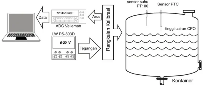 GAMBAR 3.  Blok diagram karakterisasi sensor PTC untuk penentuan nilai tahanan termal medium 