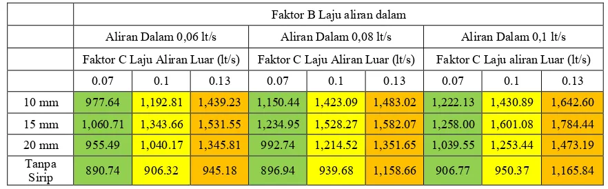 Tabel 1. Rerata Hasil Perhitungan Koefisien Perpindahan Kalor 