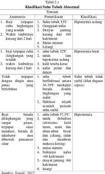 Tabel 2.1Klasifikasi Suhu Tubuh Abnormal
