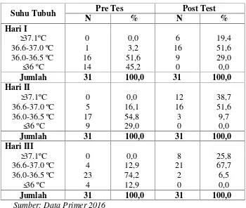 Tabel 4.1Distribusi Gambaran Suhu Tubuh Pada Bayi BBLR Di RSU