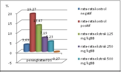 Gambar 2.Diagram  hubungan  antara  dosisekstrak dengan rata-rata peningkatantekanan  darah  rata-rata  setelahpemberian Epinefrin