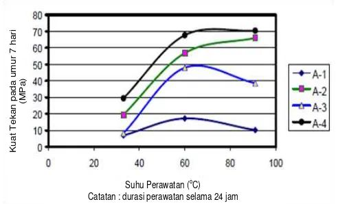 Gambar 5 Pengaruh dari suhu pemanasan terhadap perkembangan kuat tekan geopolimer (Sumber : Hardjito dkk., 2002 dalam Song, 2007) 