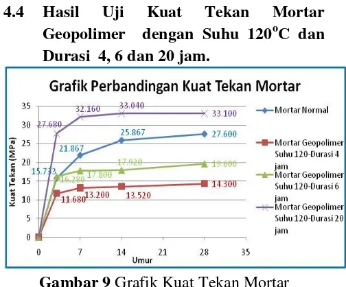 Gambar 9 Grafik Kuat Tekan Mortar 