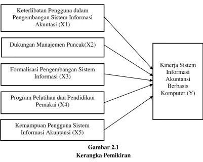 Gambar 2.1 Kerangka Pemikiran 