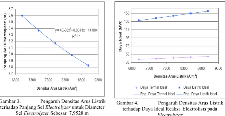 Gambar 3.  Pengaruh Densitas Arus Listrik 