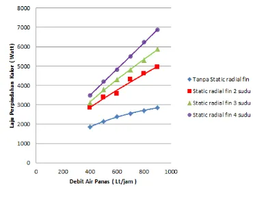 Grafik Hubungan Antara Debit Air Panas dan Jumlah sudu Static Radial Fin dengan Laju Perpindahan Kalor pada Alat Penukar Kalor 