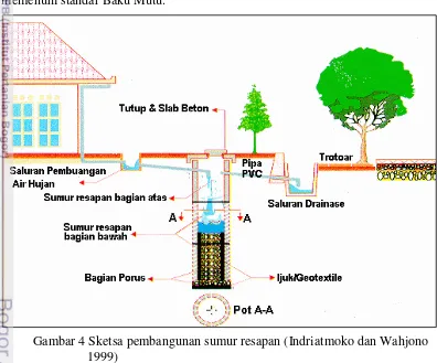 Gambar 4 Sketsa pembangunan sumur resapan (Indriatmoko dan Wahjono 