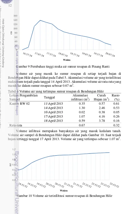 Gambar 9 Perubahan tinggi muka air sumur resapan di Pinang Ranti 