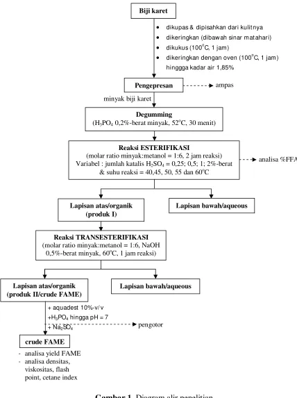 Gambar 1. Diagram alir penelitian 