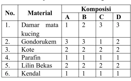 Tabel 1. Komposisi Lilin Klowong