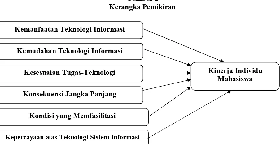 Gambar 1Kerangka Pemikiran