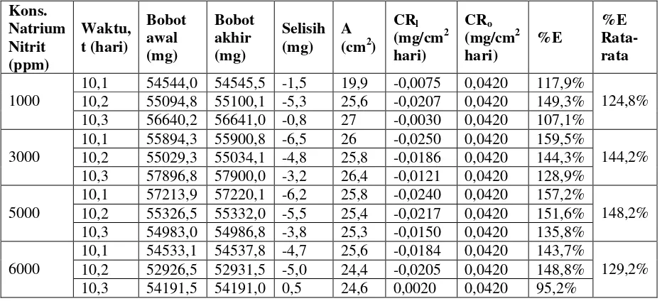 Tabel 3. Perhitungan hasil laju korosi besi (CR1), efisiensi inhibitor (%E) dengan CRo = 0,0420 dan    variabel konsentrasi inhibitor NaNO2 