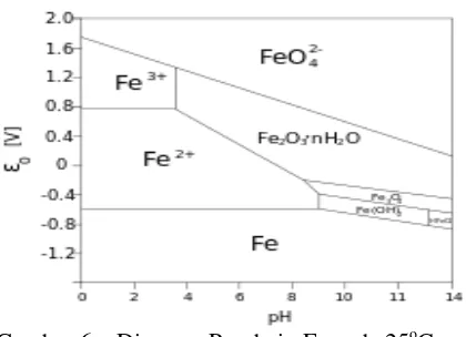 Gambar 6.   Diagram Pourbaix Fe pada 25oC (Corrosion Mechanisms in Theory and Practice Handbook) 