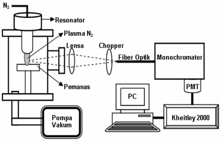 Gambar 1.  Skema sistem pengukuran spektrum plasma nitrogen dengan metode OES. 