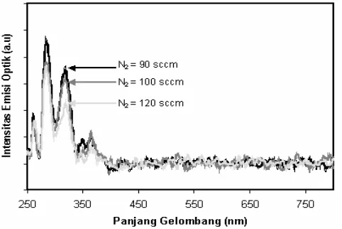 Gambar 2.  Spektrum  emisi optik plasma nitrogen pada temperatur pemanas sebesar 700 oC dan daya sumber plasma sebesar 200W terhadap variasi laju alir gas nitrogen