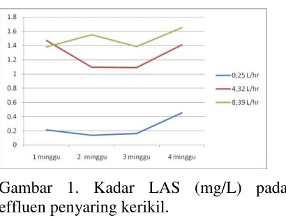 Gambar 1. Kadar LAS (mg/L) pada 