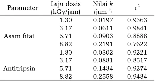 Tabel 1. Nilai k dan r2 dari perubahan senyawa antigizi selama proses radiasi pada berbagai laju dosis
