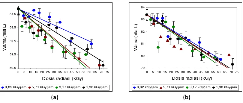 Tabel 3. Nilai k dan r2 dari perubahan kecerahan (warna) selama proses radiasi pada berbagai laju dosis