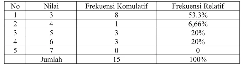 Tabel 3. DistribusiFrekuensi  Pre Test  (Data  Awal)  KetepatanPukulanOi-TsukisiswaEkstrakurikuler  Karate  SMP KemalaBhayangkari,  KotaPekanbaru.