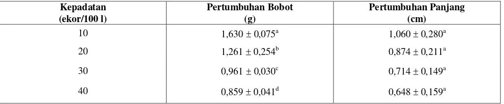 Tabel 2.   Laju oksidasi amoniak (NH4-N) sampai hari ketujuh, laju oksidasi nitrit (NO2-N) dan laju nitrifikasi sampai hari ke-13 media pemeliharaan ikan mas (Cyprinus carpio L.) pada kepadatan 10, 20, 30 dan 40 ekor/100 l