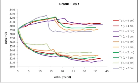 GAMBAR 7 Grafik suhu (T) vs waktu (t) untuk setiap panjang stack pada frekuensi 99 Hz dengan daya input 60 watt 