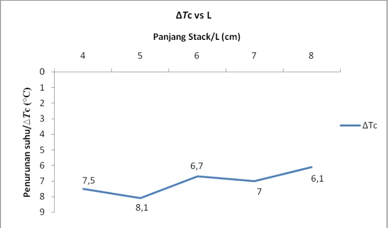 GAMBAR 8 Grafik ∆T vs L menunjukkan pengaruh panjang stack terhadap penurunan suhu optimum yang dihasilkan pada daya input (60 ± 0,5) watt 