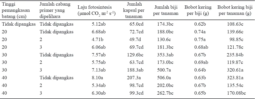 Tabel 4. Intersepsi cahaya pada berbagai perlakuan pemangkasan batang dan cabang