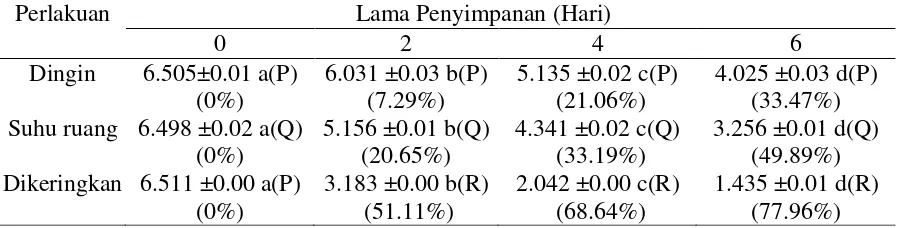Tabel 1. Kandungan rata-rata ekstrak kasar pigmen klorofil a (mg/g) rumput laut S. polycystum dengan perlakuan yang berbeda selama penyimpanan 