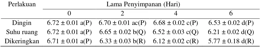 Tabel 3. Nilai rata-rata pH ekstrak kasar pigmen klorofil dari rumput laut S. polycystum dengan perlakuan yang berbeda selama penyimpanan 