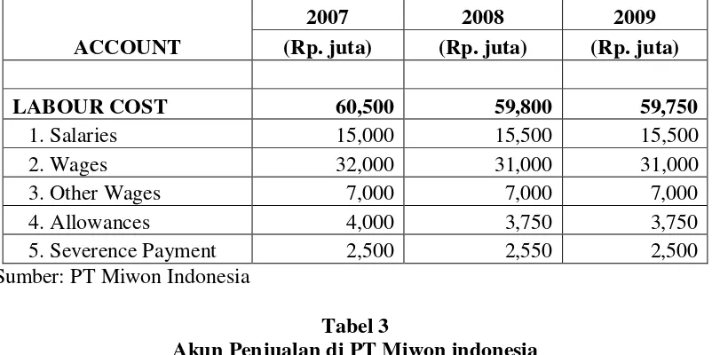Tabel 3 Akun Penjualan di PT Miwon indonesia 