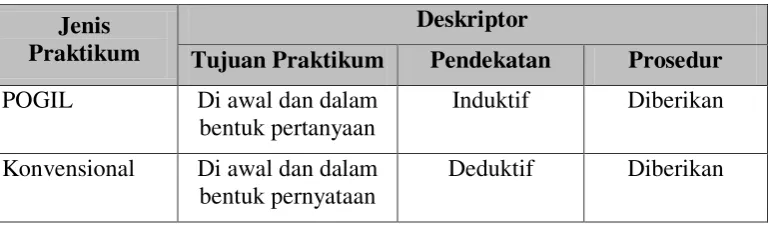 Tabel 2 Perbandingan aktifitas laboratorium POGIL dan konvensional 