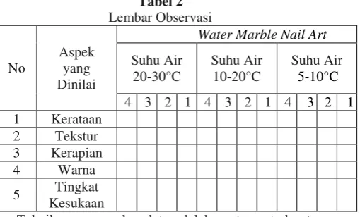Tabel 2 Lembar Observasi 