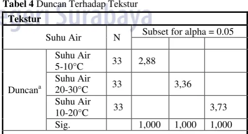 Tabel 1 Anova Tunggal Terhadap Kerataan 