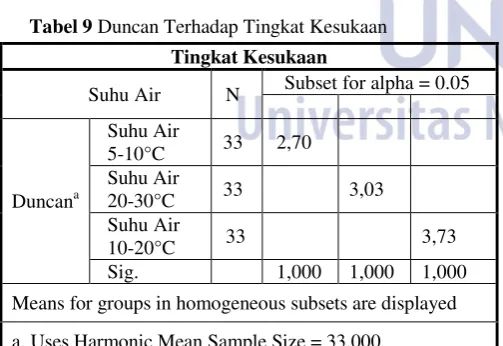 Tabel 8 Anova Tunggal Terhadap Tingkat 