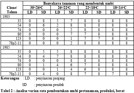 Tabel 2 : Analisa varian rata pembentukan umbi pertanaman, produksi, berat 