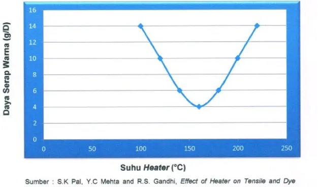 Grafik hubungan daya serap warna terhadap suhu heater dapat dilihat pada Gambar 3. 