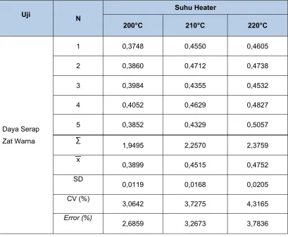 Tabel 1. Data Hasil Pengujian Ketuaan Warna