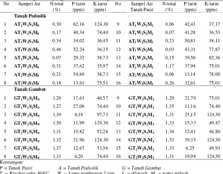 Tabel 3. Hasil analisis kandungan hara N, P, dan K yang terlindi pada tanah podsolik dan gambut yang diberikan biochar plus 